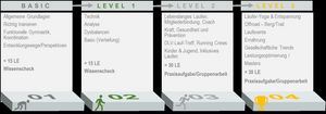 Stufenmodell DLV Lauf- und Walking-Coach
